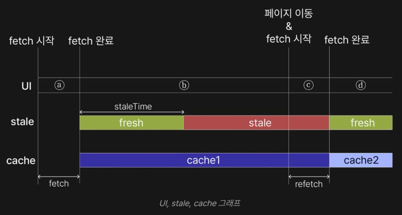 invalidateQueries를 사용하여 데이터를 필요한 경우에만 재요청하기