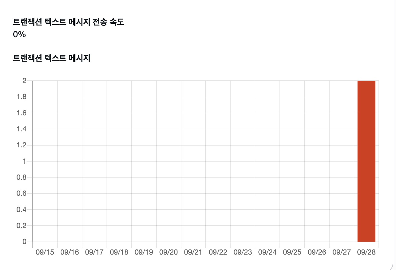 Supabase Webhook으로 실시간 SMS 알림 구현하기 (feat. AWS Lambda, API Gateway, SNS)