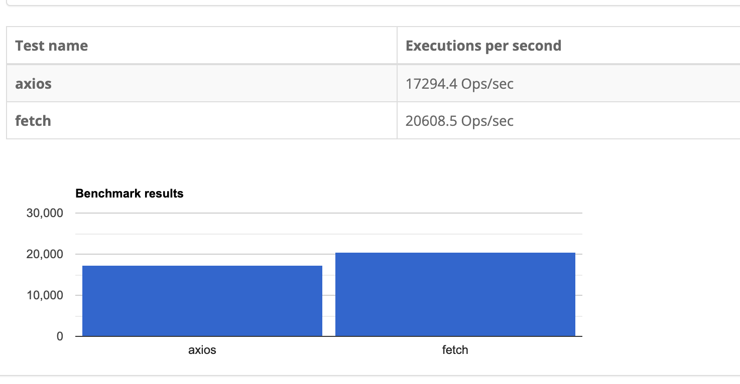 Axios, fetch