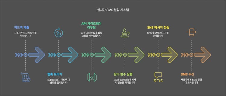 Supabase Webhook으로 실시간 SMS 알림 구현하기 (feat. AWS Lambda, API Gateway, SNS)