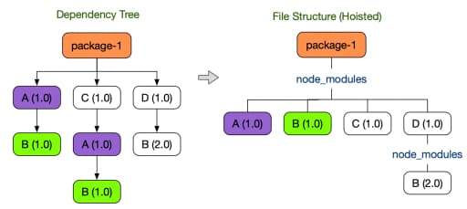 패키지 관리자 (npm, yarn, pnpm)