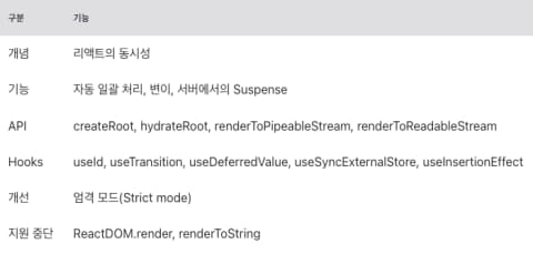 출처 : https://www.freecodecamp.org/korean/news/riaegteu-18yi-singineung-dongsiseong-rendeoring-concurrent-rendering-jadong-ilgwal-ceori-automatic-batching-deung/