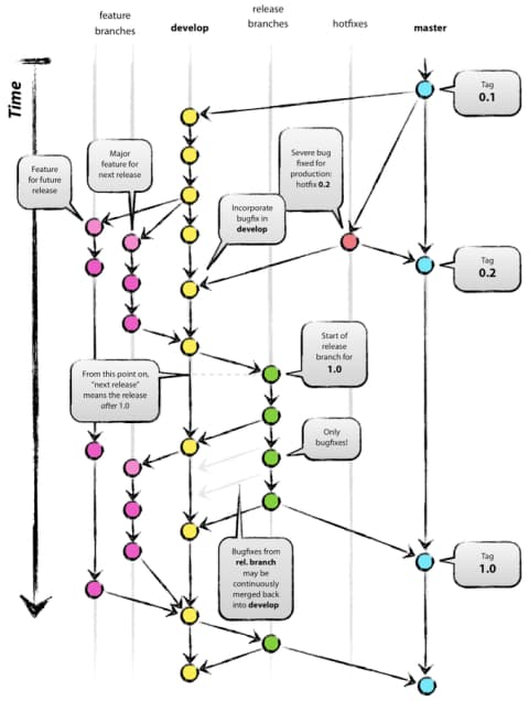 Hotfix 따른 Git 전략에 대한 고민 (Git Flow vs Github Flow)