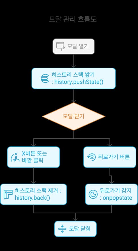 History API로 뒤로가기 버튼에 반응하는 모달 구현하기