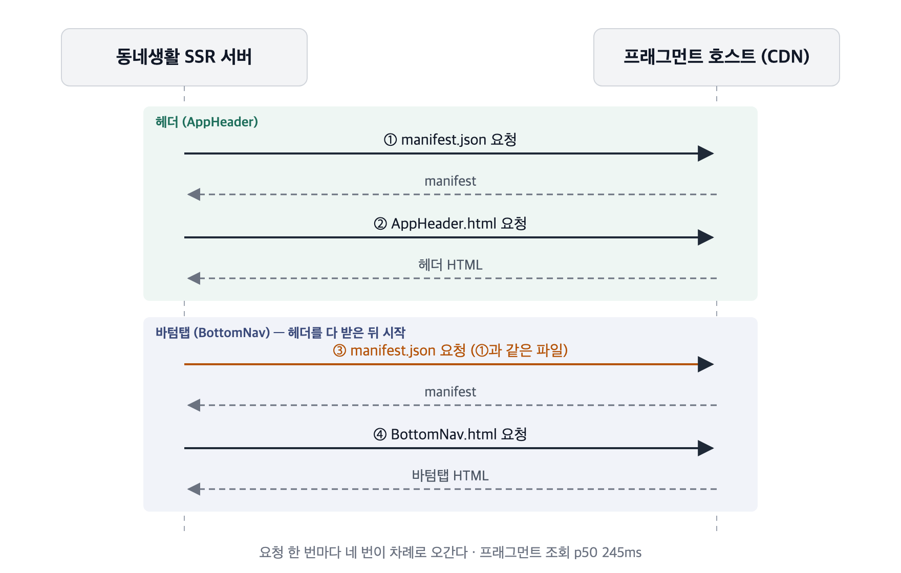 헤더 캐싱 하나로 TTFB 70% 줄이기