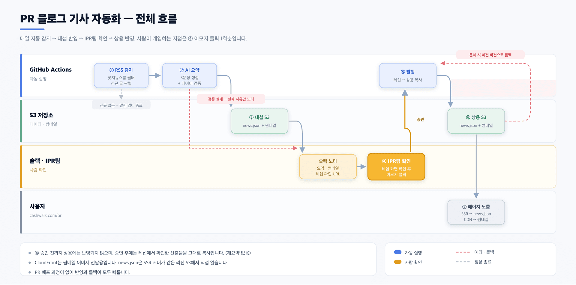 PR 페이지 기사 업로드를 자동화하며