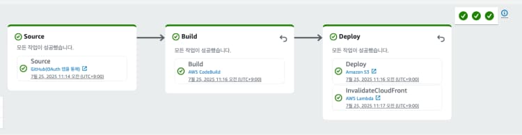 AWS로 React 배포 자동화 구축하기 (feat. S3, CloudFront, CodeBuild, CodePipeline)