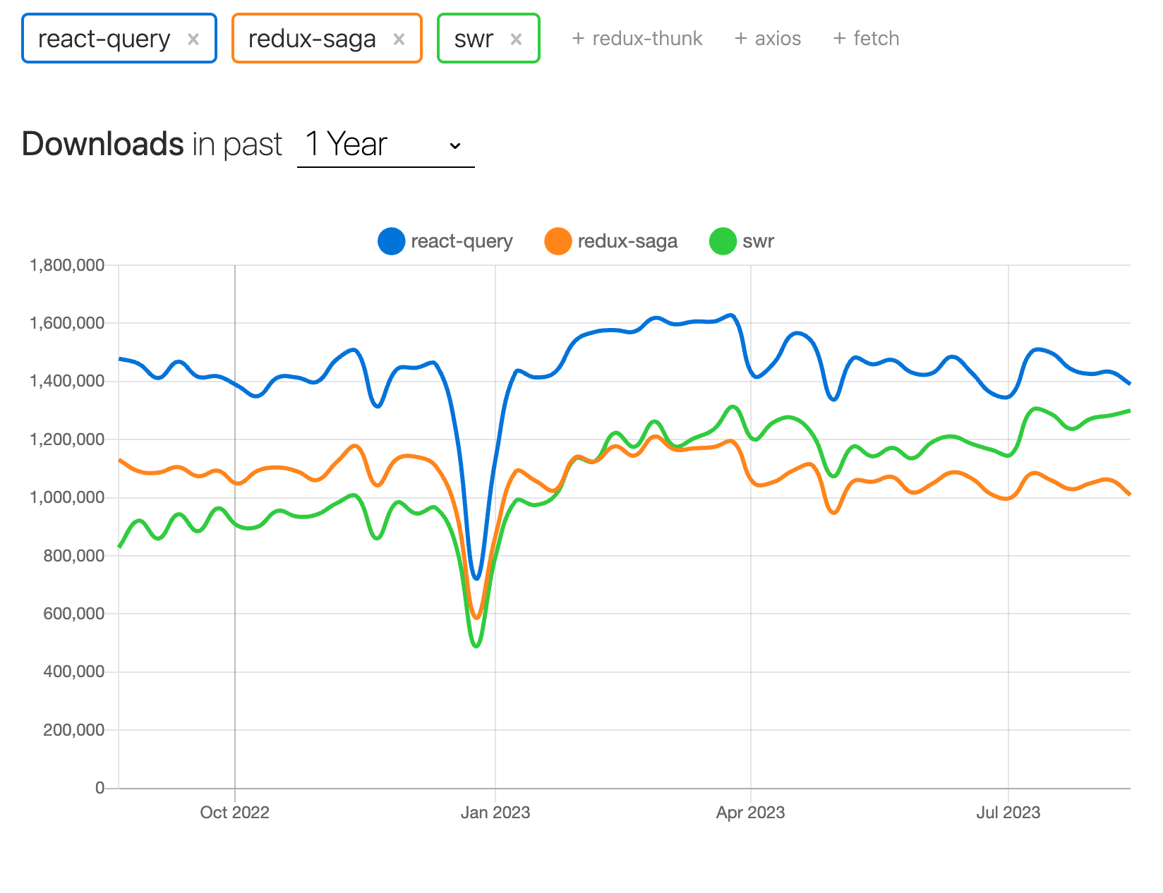 출처 : npm trends