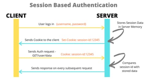 https://hackernoon.com/using-session-cookies-vs-jwt-for-authentication-sd2v3vci