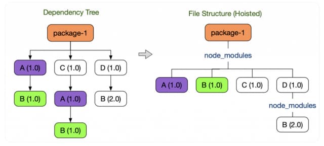 https://toss.tech/article/node-modules-and-yarn-berry