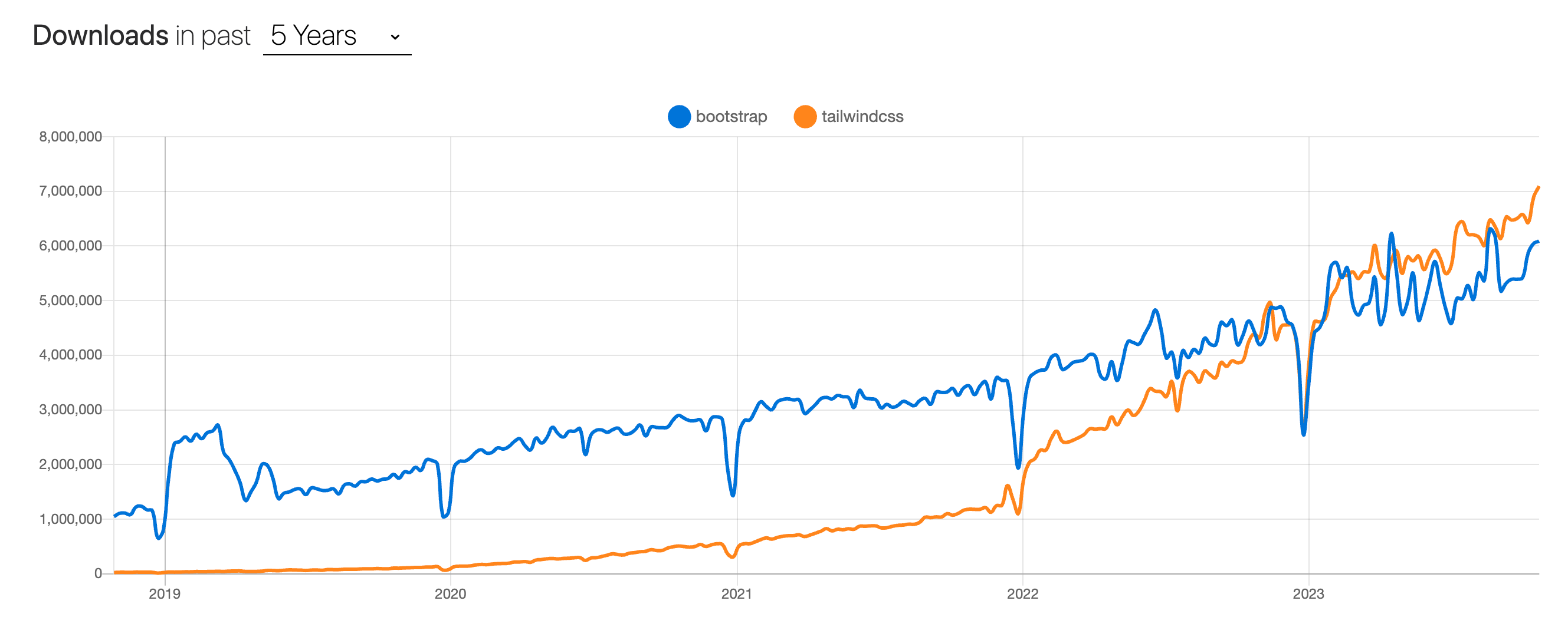 tailwindcss와 bootstrap의 지난 5년 그래프
출처 : npm trends