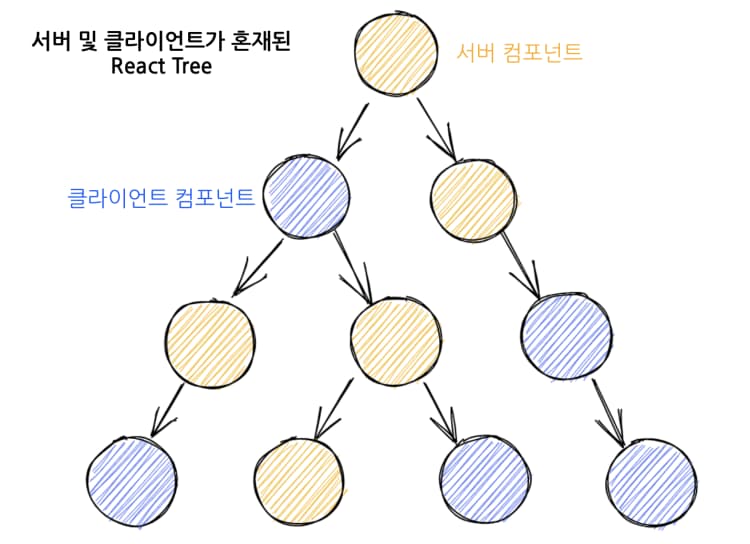 출처 : https://velog.io/@okko8522/RSC와-SSR의-차이